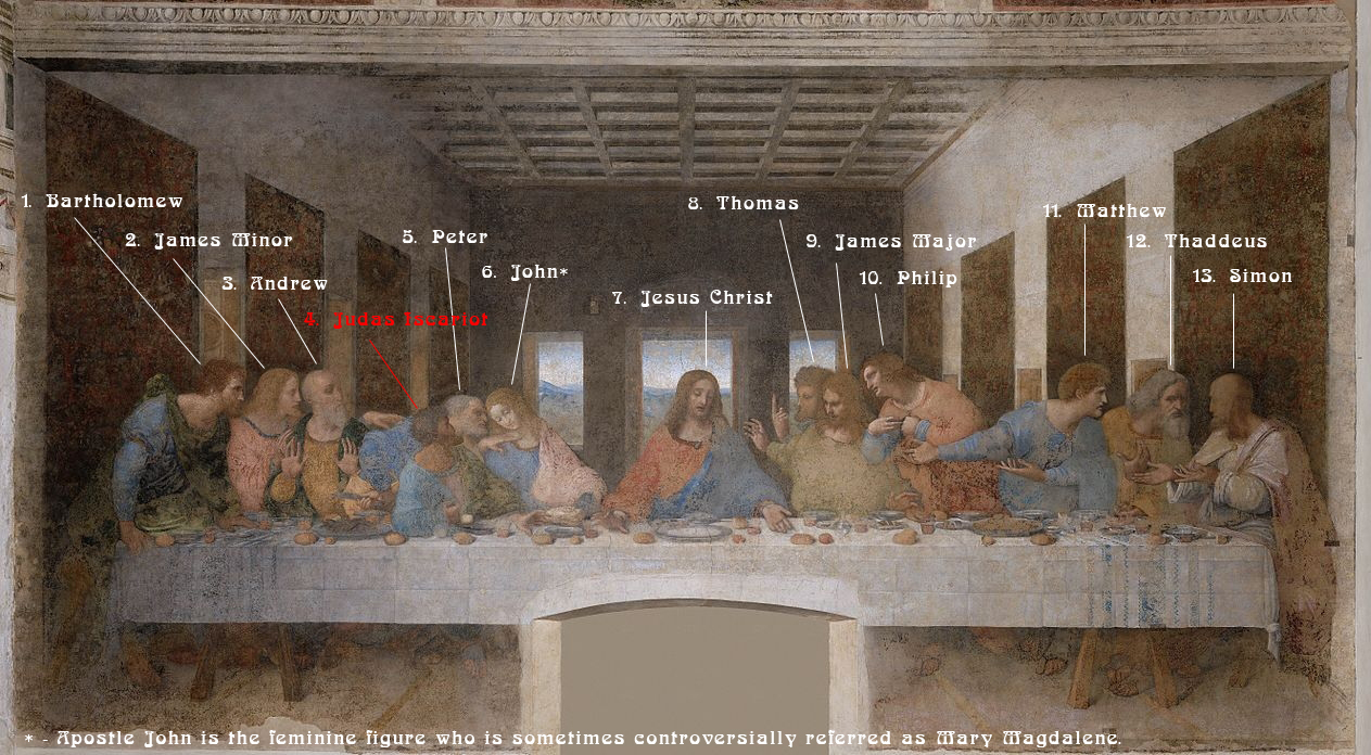 Who is who - The Last Supper by Leonardo da Vinci